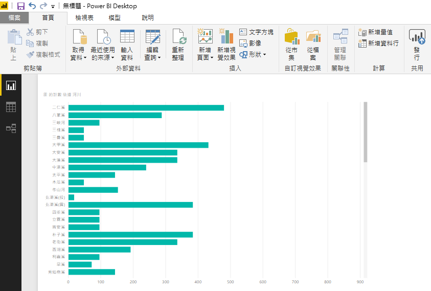 (資料使用自環保局 Open data 水質監測數據)